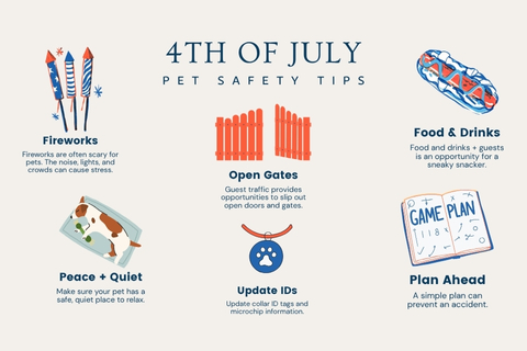 Colorful graphic with illustrations of dogs, fireworks, food, and pet supplies. Header reads: "4th of July Pet Safety Tips." Includes six tips: Fireworks: Are often scary for pets Open Gates: Guest traffic can lead to escapes Food & Drinks: Tempting but potentially dangerous Peace + Quiet: Create a calm space Update IDs: Make sure tags and microchips are current Plan Ahead: A simple plan can prevent an accident