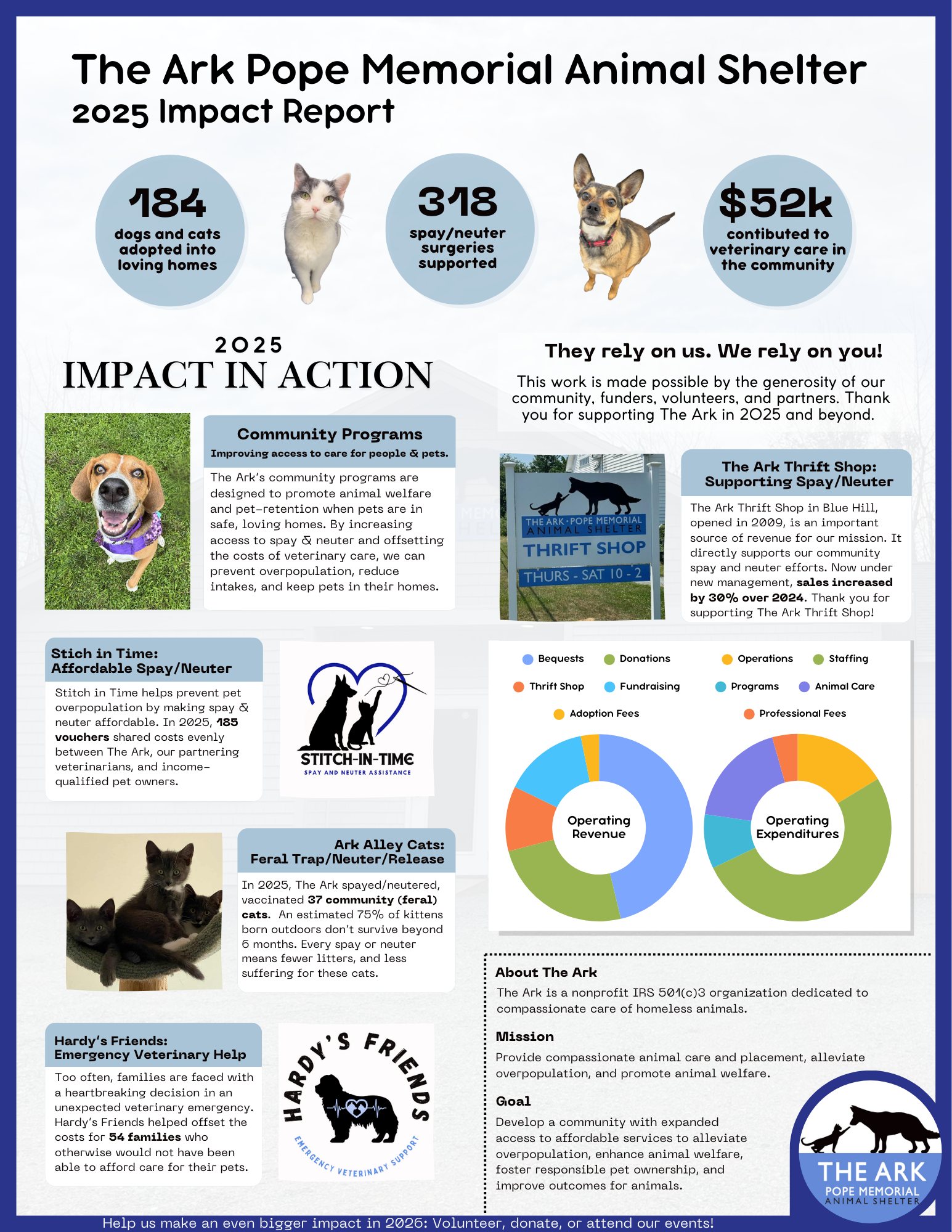 Infographic titled “The Ark Pope Memorial Animal Shelter 2025 Impact Report.” Highlights include 184 dogs and cats adopted, 318 spay and neuter surgeries supported, and $52,000 contributed to community veterinary care. The report features photos of animals, descriptions of community programs including affordable spay and neuter, feral cat trap-neuter-release, emergency veterinary assistance, and the Ark Thrift Shop. Two donut charts show operating revenue and operating expenditures. The bottom section describes The Ark’s mission, goal, and nonprofit status.